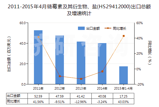 2011-2015年4月鏈霉素及其衍生物、鹽(HS29412000)出口總額及增速統(tǒng)計(jì)